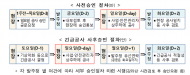 13일부터 공공 건설현장 일요일 휴무제 시행