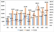 11월 자동차 생산 6.3% 감소…한국GM·기아차 파업 여파