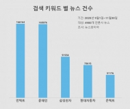 신조어 ‘언택트’, 최근 3개월간 미디어 단어 사용량 최대