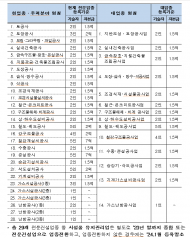 국토부,‘21년 1월부터 건설산업 혁신방안 본격시행