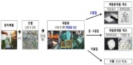 모레부터 전국 아파트서 투명페트병 별도 분리 시행…마대 배포