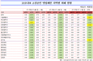 이동주 의원 소상공인 매출 최악 · 상가공실률 급증... 공정임대료 시급