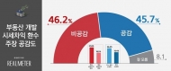 부동산 개발 시세차익 환수 주장, '공감한다' 45.7% vs '공감하지 않는다' 46.2%
