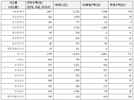 김희국의원, 문재인정부 4년 만에 외국인 보유주택 2만7,041호 증가
