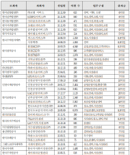 이수진 의원 ,“자회사 뚜껑 열어보니 속 빈 강정”