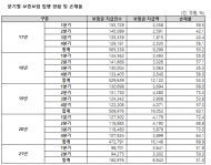 바닥경제 0...보증보험 지급 10년만에 최대