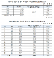 전통시장 화재 6년간 283건, 피해액 1,300여 억원에 달해... - 전통시장 화재공제 가입률 17.7% 불과