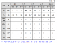 5년 이상 장기 군무이탈자 9명...최장기간 탈영은 ‘18년 5개월’