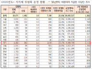 이영 의원“부실지자체 산하 위원회 경기도 4,402개로 최다...  지난해만 262개 신설돼