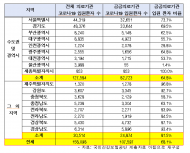최종윤 의원,코로나19 입원 환자 10명 중 7명은 공공병원에서 치료 받아