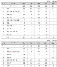 폐기물 수출입 관리 강화…불법 수출입 방지