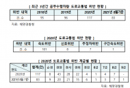 바다 위 해경 알고 보니 ...도로 위 무법자 ...무차량 도로교법 위반 117건