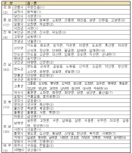위성곤 의원, "어촌빈집 4만 4천동...해수부 정비실적 제로"