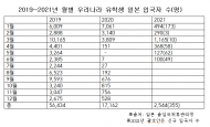 일본의 코로나 입국제한으로 韓 유학생 92% 급감