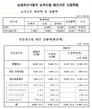 홍문표,중소상인 울린 농수산물 할인쿠폰 80%대형마트