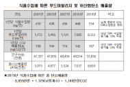 위성곤 의원, “수입농산물 탄소배출량...농업분야 탄소배출량 절반 넘어서”