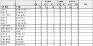 이은주, 지난 해 사고성 산재사망 9.4% 관공서... LH,한국전력,한국도로,농어촌공사순