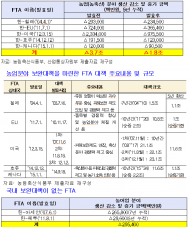 서삼석 의원, “FTA 발효 후 농업피해 1조 8,000억”...“RCEP 앞두고 기존 FTA 지원대책 한계점 지적”