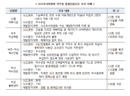 22년까지 건설현장 사망자 50% 감축... 발표한 국토교통부 ?