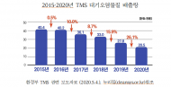 19-2020년 대기오염물질 다량배출사업장 직접 공개...포스코 광양제철소 2년 연속 대기오염물질 다량배출사업장 1위