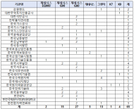 문 대통령도 전기차 이용... 공공기관장 54% 세단 이용…3천cc 이상도 48명