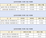 박대수 의원, 수도권매립지관리공사 수천억 원 시설사업실적 감소
