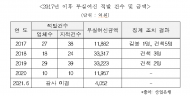 산업은행 부실여신 5년간 9.4조…11명 징계