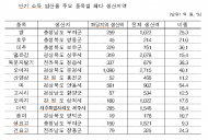 산림청, 단기소득임산물 생산량 전년 대비 22% 감소
