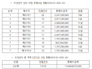 김회재 의원, 3년동안 주택 2건 이상 구입한 미성년자도 222명...주택 723건 1,147억원 구입
