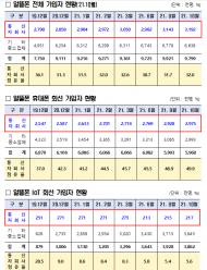 통신 3사 자회사 ... 알뜰폰 휴대폰회선 가입자 49.9%