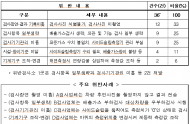 차량부정검사 의심 민간검사소 184곳 점검… 35곳 업무정지