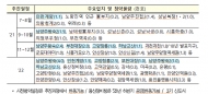 3기 신도시 사전청약 ...노량진역7월,용산정비창은 ’22년 하반기 공급