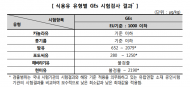 식용유 중 지방산 유래 유해물질...환경안전기준 마련해야