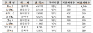 국토부·서울시정체된 정비구역 8곳...신문로,양평,신설,용수,봉천,강북,흑석등