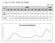 코로나19 의료폐기물 7,517톤, 강화된 기준 따라 당일 소각 등 처리