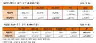 SK이노베이션, 실적 악화속 신성장 배터리사업, 전년 대비 2배 이상 성장