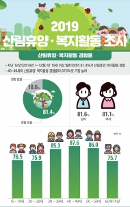 산림청, “2019 국민 산림휴양ㆍ복지활동 조사” 결과 발표