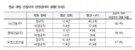 장철민 의원 현대건설(주), GS건설(주), (주)포스코 건설 ... 안전관리자 3명 중 2명이 계약직