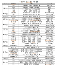 전기차･수소차 충전 인프라 낙제점… 생활거점에 집중 설치해야