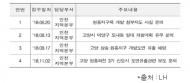 김은혜의원 LH 일부임직원 투기꾼? ... 허술한 내부 통제시스템에서 기인