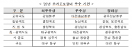20년 도로정비 평가 최우수 기관... 강원 본부(고속국도)·홍천국토소(일반국도) 선정