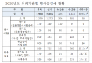 보건환경연구원, 급식 식재료·유통식품... 1,900건 ‘방사성물질 정밀검사’ 실시