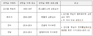 김인철 교육부 장관 후보자 가족, 모두 풀브라이트 장학금 환경혜택