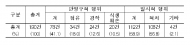 한강유역환경청, 국유지 위법행위 특별환경점검