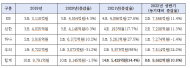 윤한홍의원, 4대 은행 이자장사로 제 뱃속만 챙겨