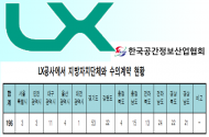 한국공간정보산업협회, “LX공사 측, 민간 업역 침해사례 관련 허위답변”