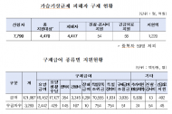 가습기살균제 구제급여 지급 추가…총 4,417명 인정