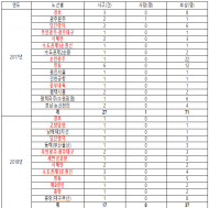 한국도로공사, 재정고속도로  결빙 교통사고’0건?.... 경찰 통계는 5년간 64건 발생