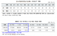 중소기업퇴직연금’준비 실태 지적 ... 사전접수도 1600건뿐
