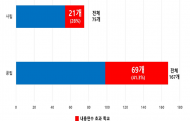 서준오 시의원, 안전 위협하는 학교 운동장 노후 인조잔디 교체 시급